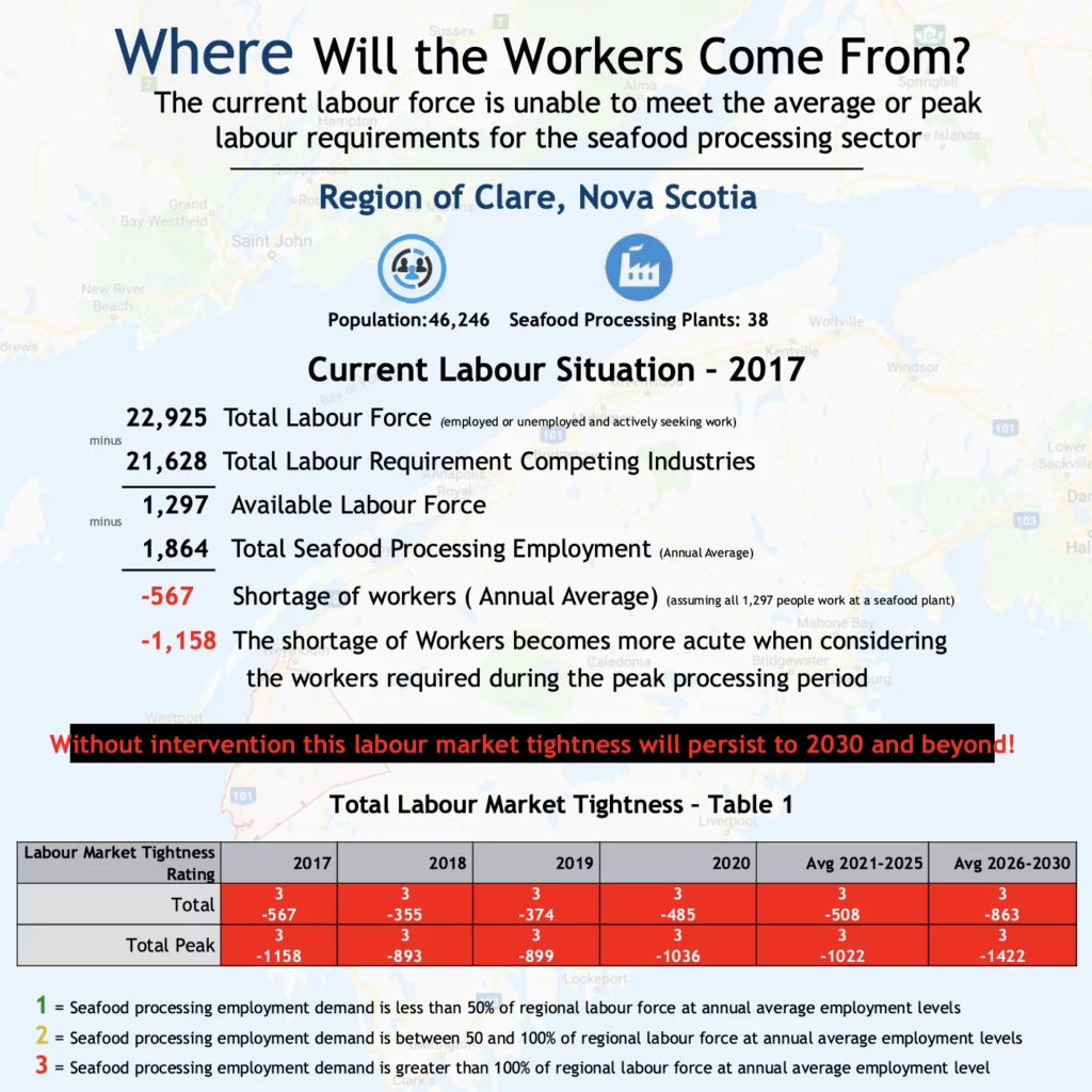 Where Will the Workers Come From? The current labour force is unable to meet the average or peak labour requirements for the seafood processing sector. Current Labour Situation – 2017. 22,925 Total Labour Force. 21,628 Total Labour Requirement Competing Industries. 1,297 Available Labour Force. 1,864 Total Seafood Processing Employment (Annual Average. -567 Shortage of workers ( Annual Average) (assuming all 1,297 people work at a seafood plant). -1,158 The shortage of Workers becomes more acute when considering the workers required during the peak processing period.